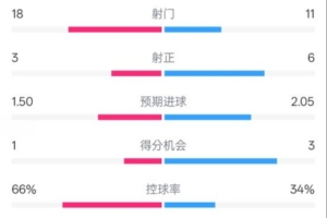 开云官网-皇马1-2阿森纳全场数据：射门18-11，射正3-6，控球率66%-34%